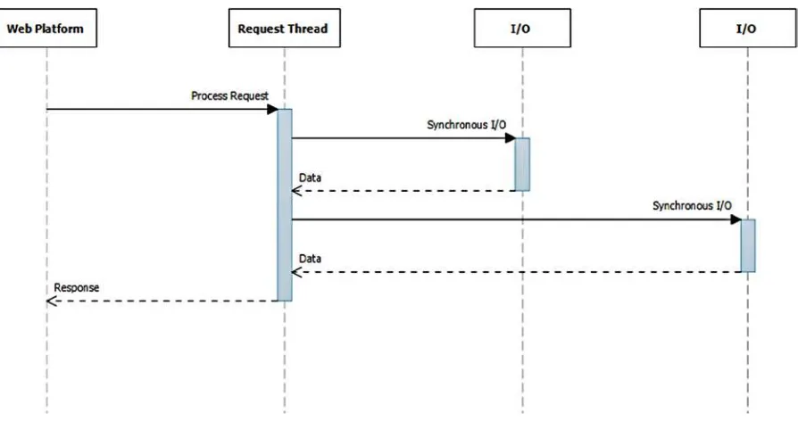 Figure 9-2. Request processing with synchronous I/O
