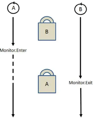 Figure 4-3. Monitor.Enter blocks if another thread owns the monitor