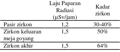 Tabel 1. Laju Paparan Radiasi Pasir Zirkon di Setiap Fase Produksi 