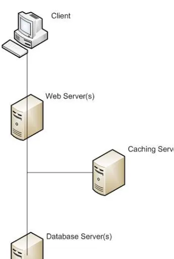 Figure 1–5. The typical architecture of a system with distributed caching 