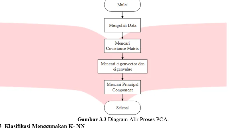 Gambar 3.3  Diagram Alir Proses PCA. 