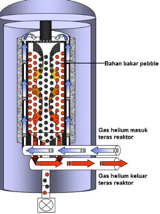 Gambar 1. Aliran pendingin gas helium dalam teras reaktor [3]. 