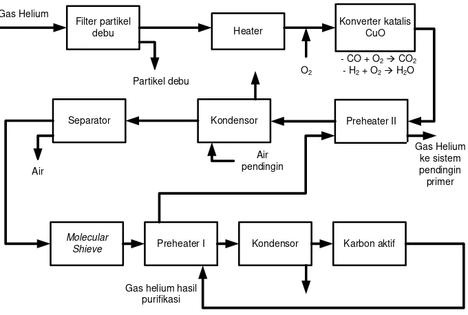 Gambar 3. Diagram Sistem Purifikasi Gas Helium [2,9,14-16]