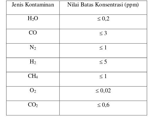 Tabel 1.  Standar konsentrasi kontaminan dalam gas helium hasil purifikasi [2,9,14] 