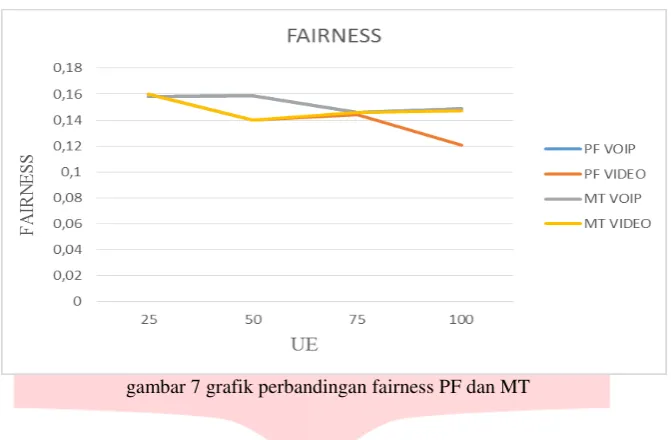 gambar 8 grafik perbandingan spectral efficiency PF dan MT 