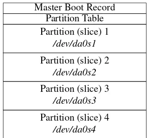 Figure 2-1: Partition table