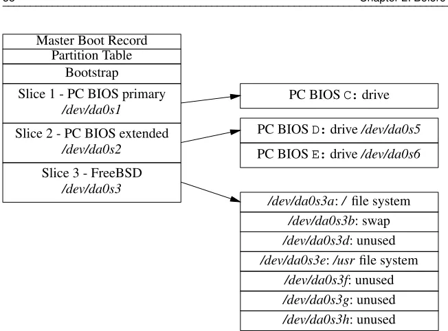 Figure 2-2: Partition table with FreeBSD ﬁle system