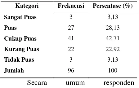 Tabel 2.Distribusi Frekuensi Responden 