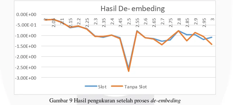 Gambar 8  Grafik hasil pengukuran nilai S11 amplitudo magnitude DUT atau penyerap tanpa slot dan dengan slot gradual serta PPWclose 