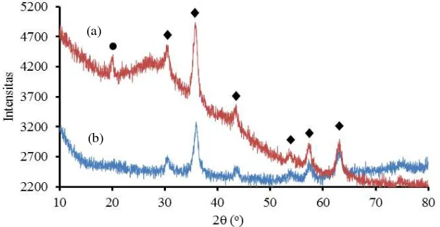 Gambar 1. Produk sintesis Ferrogel Fe3O4-kitosan: (a) sebelum diberi magnet, (b) dan sesudah diberi magnet 