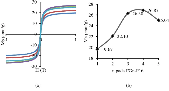 Gambar 3.  (a) Kurva histeresis sampel pemanasan 1 jam pada variasi konsentrasi garam, dan (b) grafik nilai saturasi magnet (Ms) yang diperoleh 