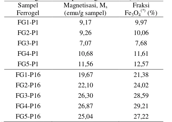 Tabel 2. Nilai magnetisasi dan perhitungan fraksi Fe3O4 dalam ferrogel Sampel Magnetisasi, M Fraksi 