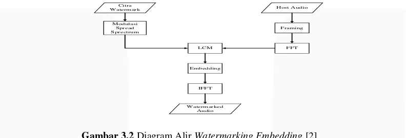 Gambar 3.1 Diagram Alir Perancangan Sistem Audio Watermarking [2] 