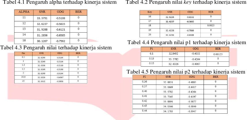Tabel 4.1 Pengaruh alpha terhadap kinerja sistem  