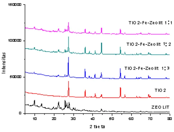 Tabel 1. Ukuran kristal dan fraksi rutile dari katalis Fe/TiO2 –zeolit  hasil  analisa XRD 