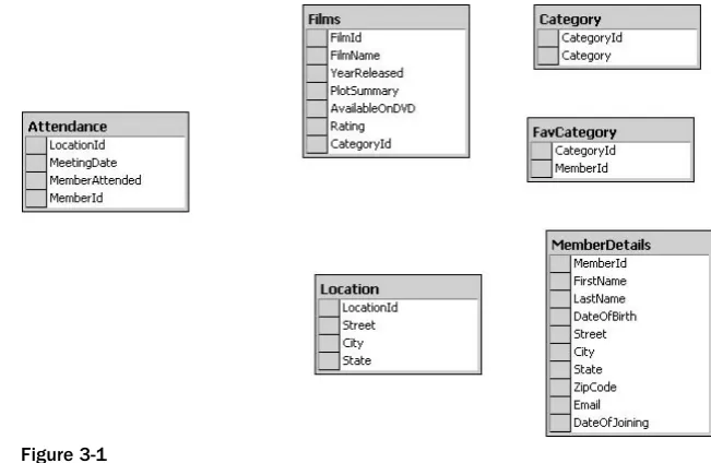 Figure 3-1The first task when tackling tricky SQL problems is to work out what information is required and which