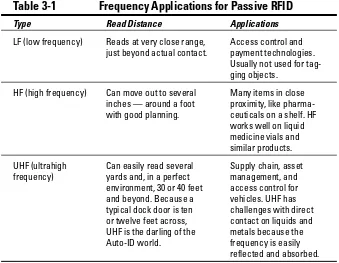 Table 3-1Frequency Applications for Passive RFID