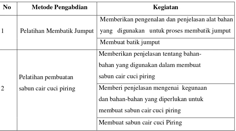 Tabel 1. Metode dan Kegiatan Pengabdian 