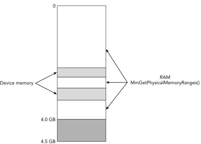 Figure 4-2: The physical memory layout for an x86/x64 compatible system shows various holes due to device-memory regions