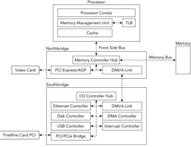 Figure 1-1: Physical organization of a modern system