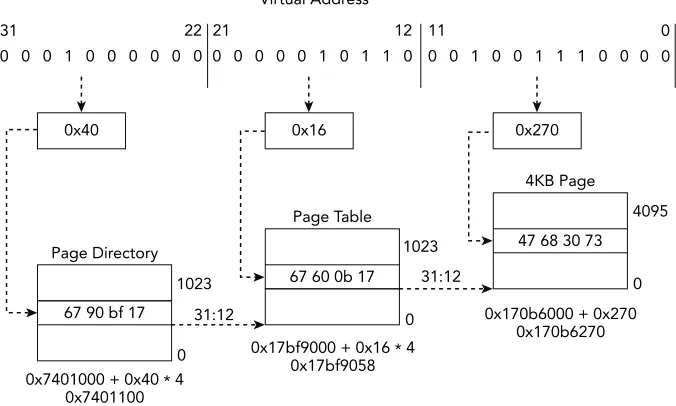 Figure 1-4: Example address translation to a 4KB page using 32-bit paging