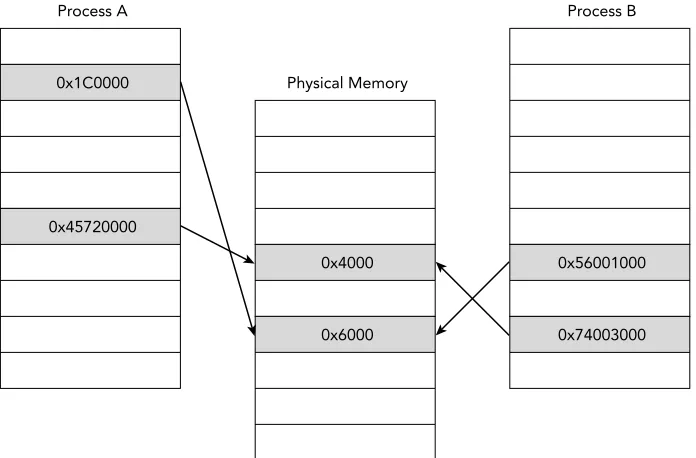 Figure 1-10: Example of shared memory mappings between two processes