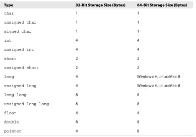 Table 2-1: Common Storage Sizes for C Basic Data Types 