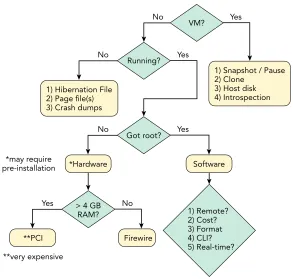 Figure 4-1: A diagram of some of the initial factors you’ll need to consider  before acquiring memory