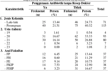 Tabel 5. Distribusi Frekuensi Responden Berdasarkan Penggunaan Antibiotik tanpa Resep Dokter dan Karakteristik Responden 