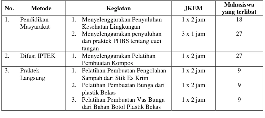 Tabel 1. Metode, Kegiatan, JKEM dan Keterlibatan Mahasiswa 