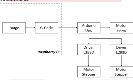 Gambar III – 2. Diagram Blok Sistem Plotter 