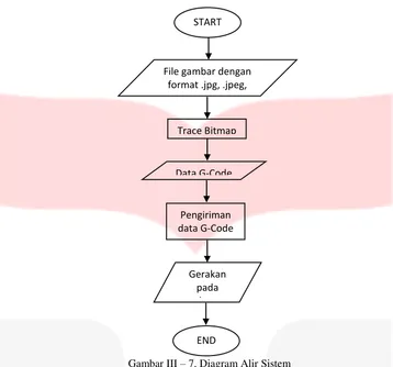 Gambar III – 7. Diagram Alir Sistem 