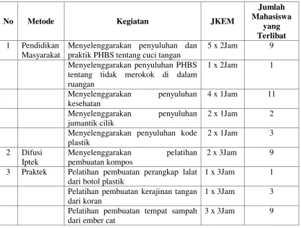 Tabel 1. Metode, Kegiatan, JKEM dan Keterlibatan Mahasiswa 