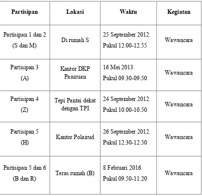 Tabel 3.2. Jadwal Pengambilan Data Partisipan 