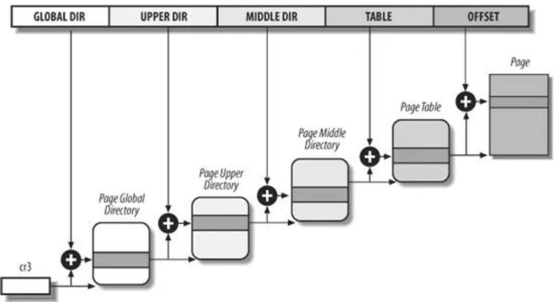Figure 2-12. The Linux paging model
