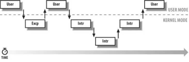 Figure 1-3. Interleaving of kernel controlpaths