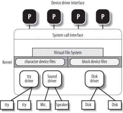 Figure 1-4. Device driver interface
