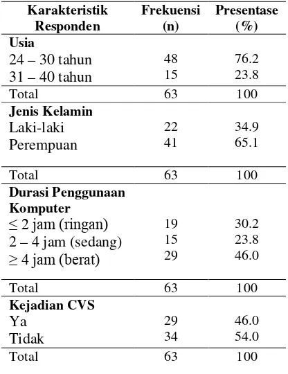 Tabel 1. Distribusi Responden Berdasarkan Frekuensi Responden 