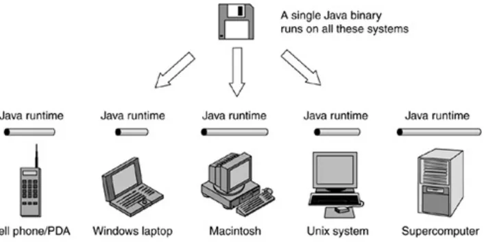 Figure 1-1. Future-proof software: Your Javaapplication runs on every system. No more"compiled for MacOS X version 10.5"; just "built"requires Windows XP" or "Linux PPC only" , orwith Java," and you're done.