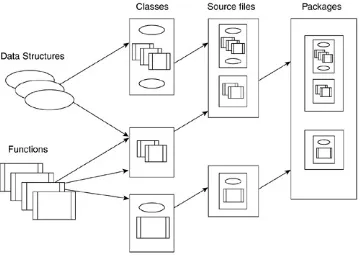 Figure 2-3. Java code is organized into classes,files, and packages