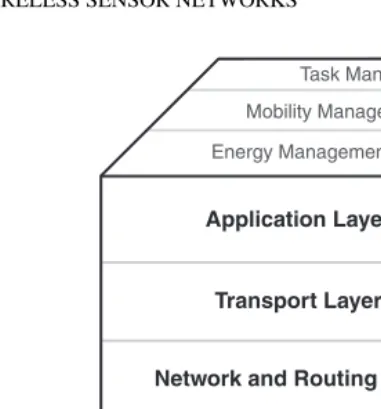 FIGURE 2.3WSN protocol stack.
