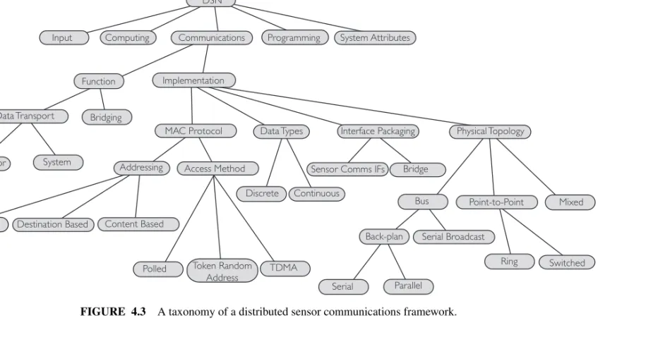 FIGURE 4.3A taxonomy of a distributed sensor communications framework.