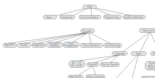 FIGURE 4.4A taxonomy of a distributed sensor programming framework.