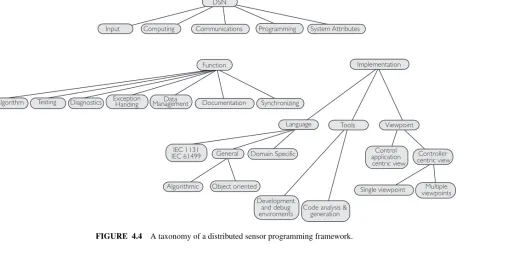 FIGURE 4.4A taxonomy of a distributed sensor programming framework.
