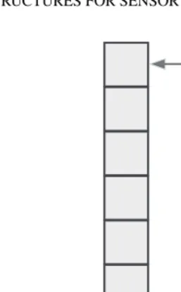 FIGURE 4.5A stack with ﬁve entities.
