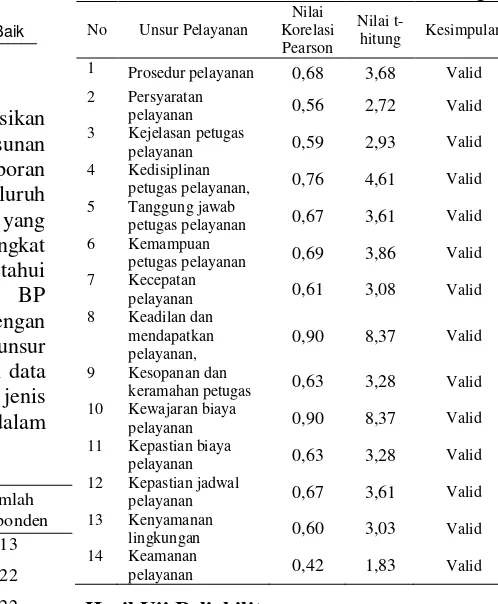 Tabel 3. Nilai korelasi Pearson dan t-hitung 