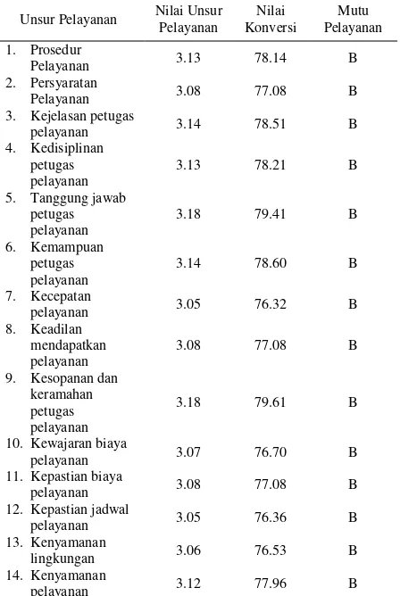 Tabel 5. Mutu layanan BP 14 unsur pelayanan 