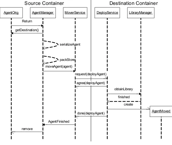 Figure 7. Agent Migration