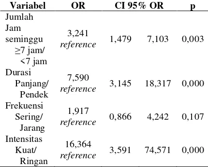 Tabel 4. Hasil analisis uji chi square jumlah jam (seminggu), durasi, frekuensi dan variabel intensitas dengan kapasitas memori kerja 
