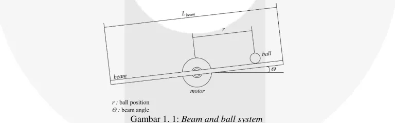 Gambar 1. 1: Beam and ball system 